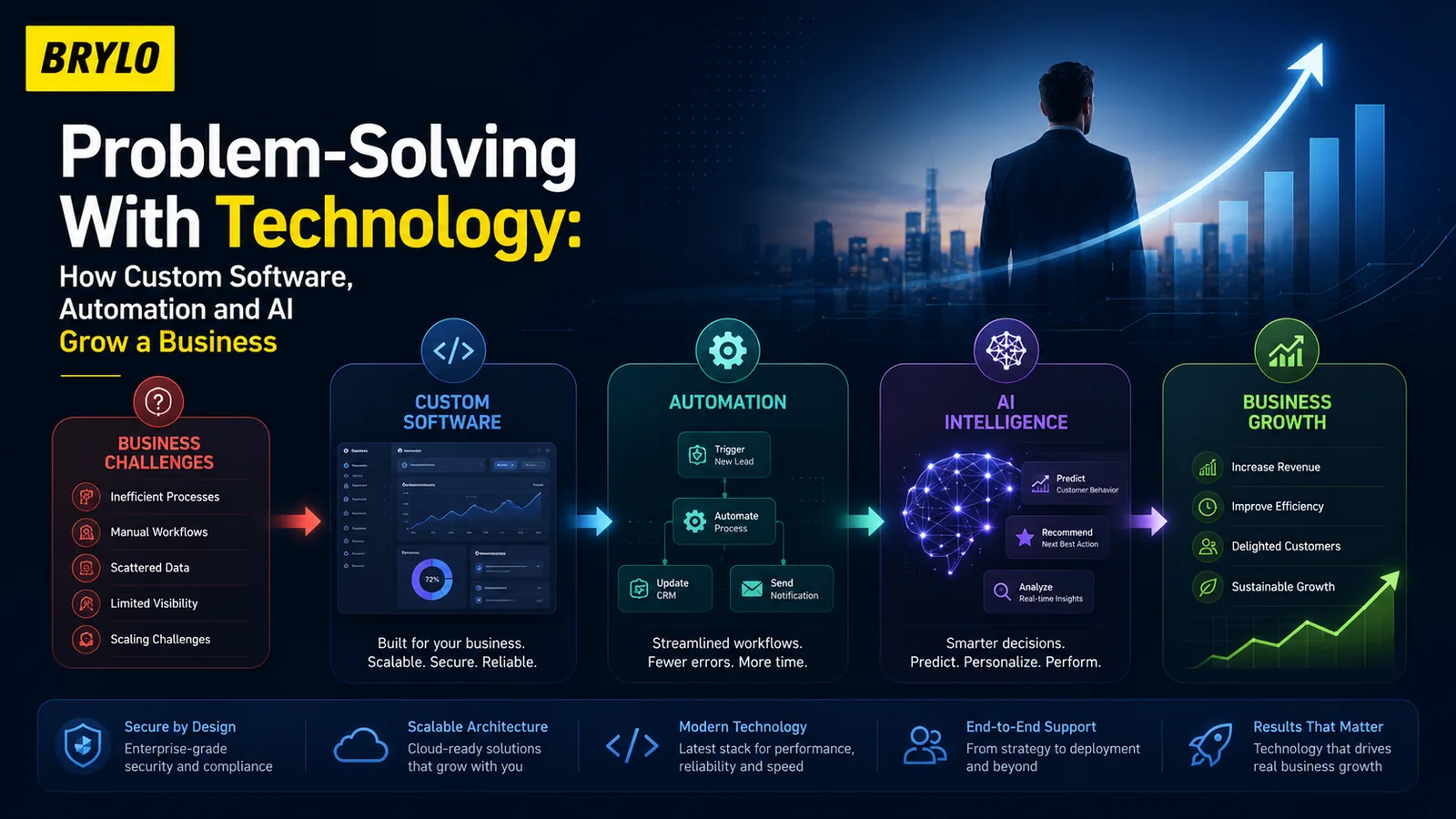 Problem-Solving With Technology: How Custom Software, Automation and AI Grow a Business